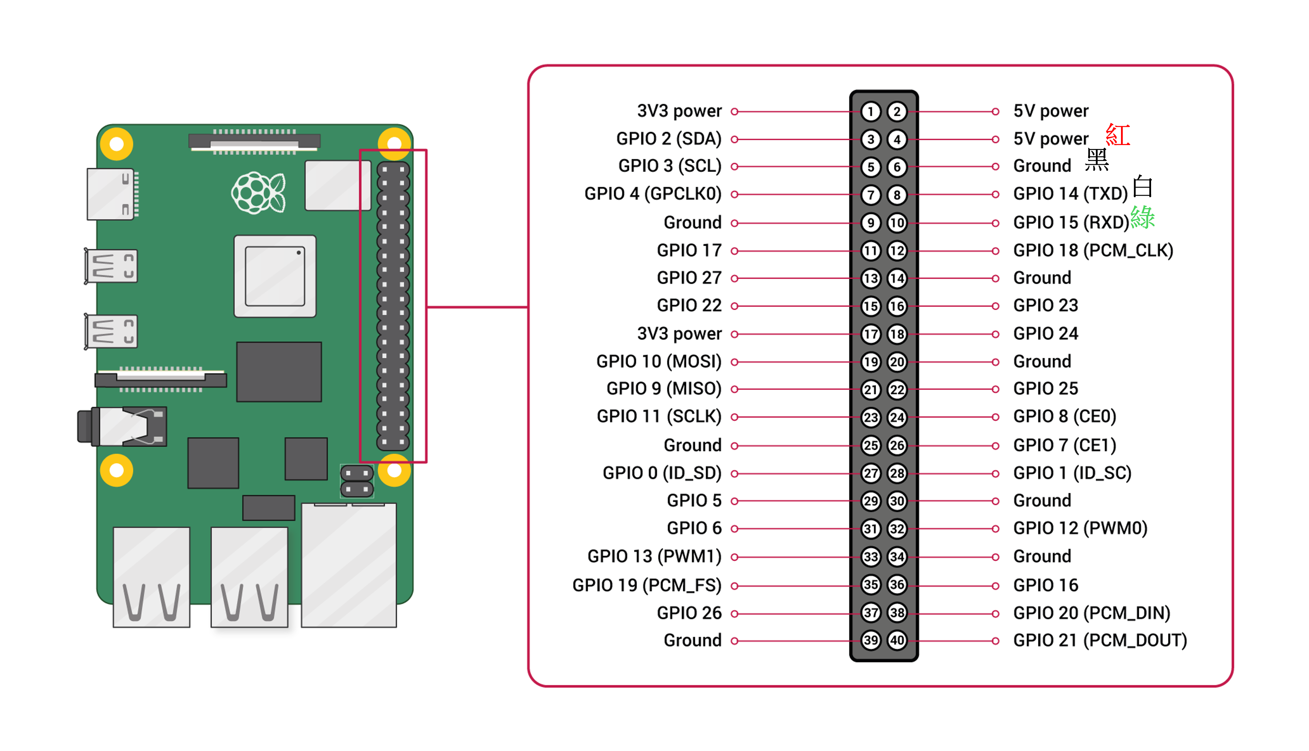 Raspberry Pi GPIO 腳位定義圖