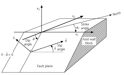 Fig 4.2-2 斷層幾何定義