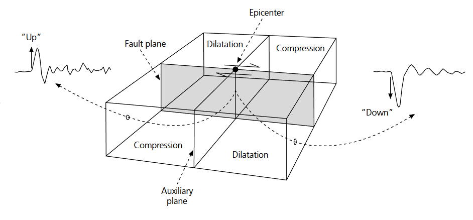 Fig 4.2-4 P波初動